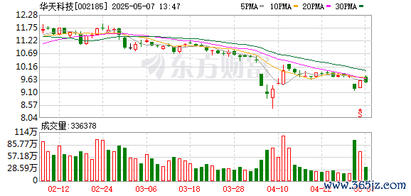 十大权威安全配资平台 华天科技：第八届监事会第三次会议决议公告