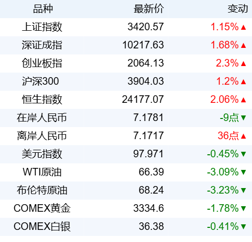 配资网上 新华财经晚报：6部门发布19条举措加强金融支持